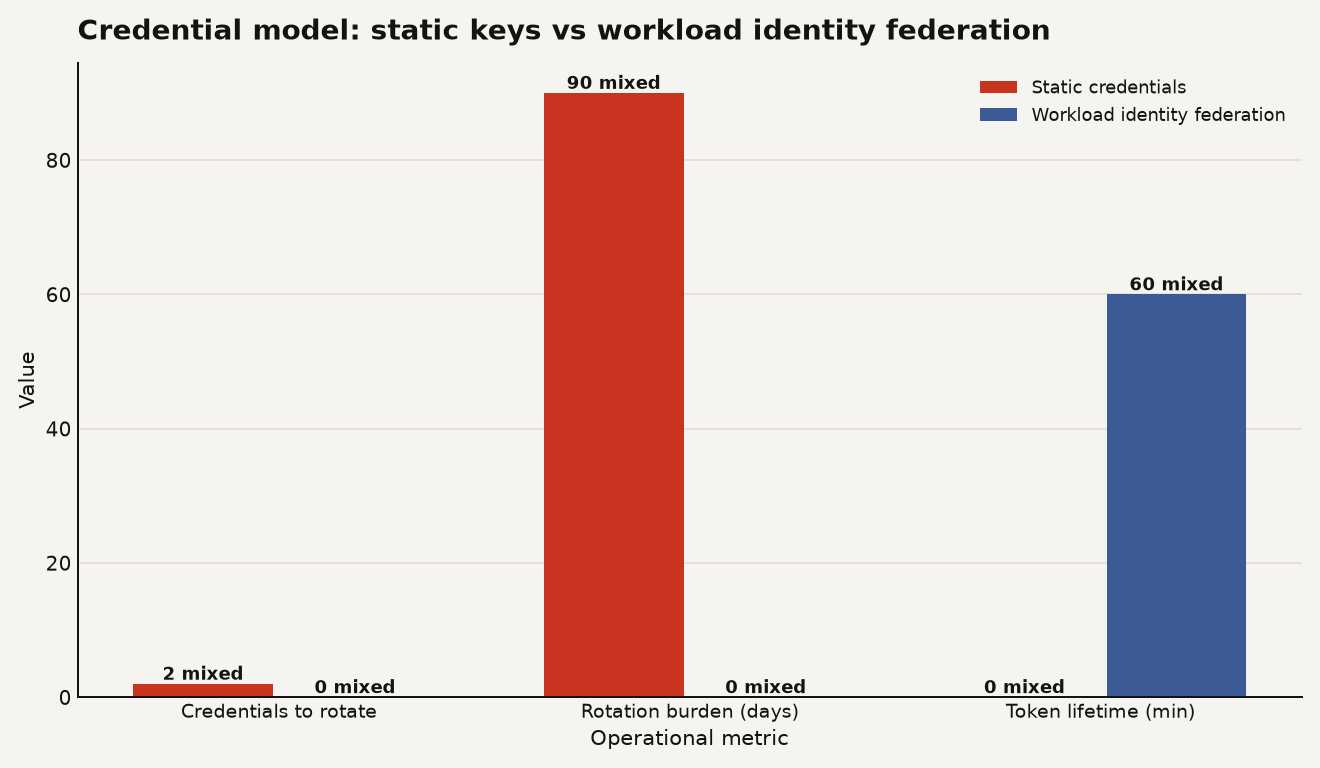 Static credential model versus workload identity federation model. Static model shows two credentials to rotate with a 90 day rotation burden. Federation model shows zero static credentials with tokens valid for a short lifetime, eliminating rotation. Issued by Snowflake as OIDC provider.