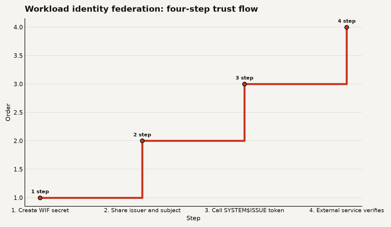 Workload identity federation trust flow across four steps. Snowflake creates secret and becomes OIDC provider at step 1. Admin shares issuer URL and subject with external service at step 2. Workload calls SYSTEM$ISSUE_WORKLOAD_IDENTITY_FEDERATION_TOKEN at step 3. External service verifies ID token signature and audience claim at step 4. Audience value is example-cloud-service.com.