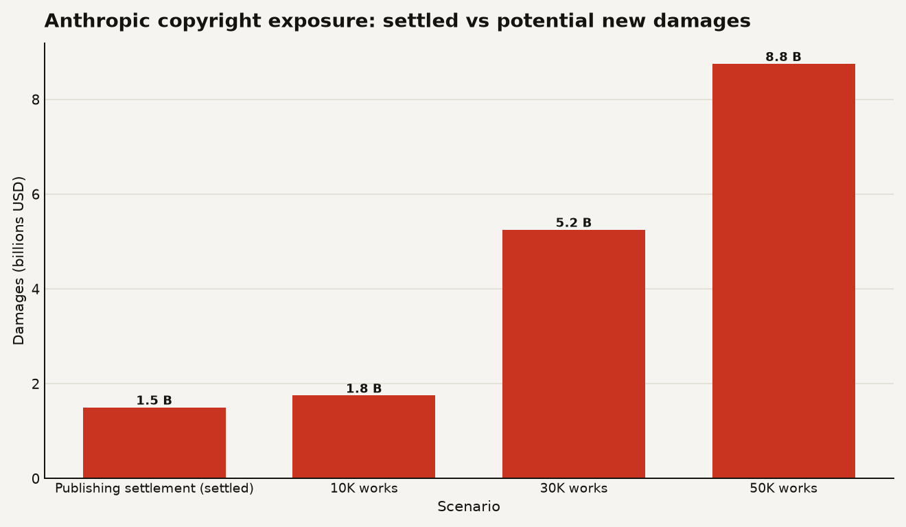 Bar chart comparing Anthropic's copyright damages exposure: $1.5B publishing settlement (settled), $1.75B for 10,000 works, $5.25B for 30,000 works, and $8.75B for 50,000 works at $175,000 per work in maximum statutory damages.