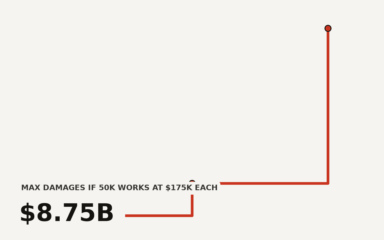 Step chart showing Anthropic's cumulative copyright damages exposure rising from $0 before 2025, to $1.5 billion after the publishing industry settlement, to a potential $8.75 billion from the Sony and Warner lyric lawsuit at 50,000 works and $175,000 per work.