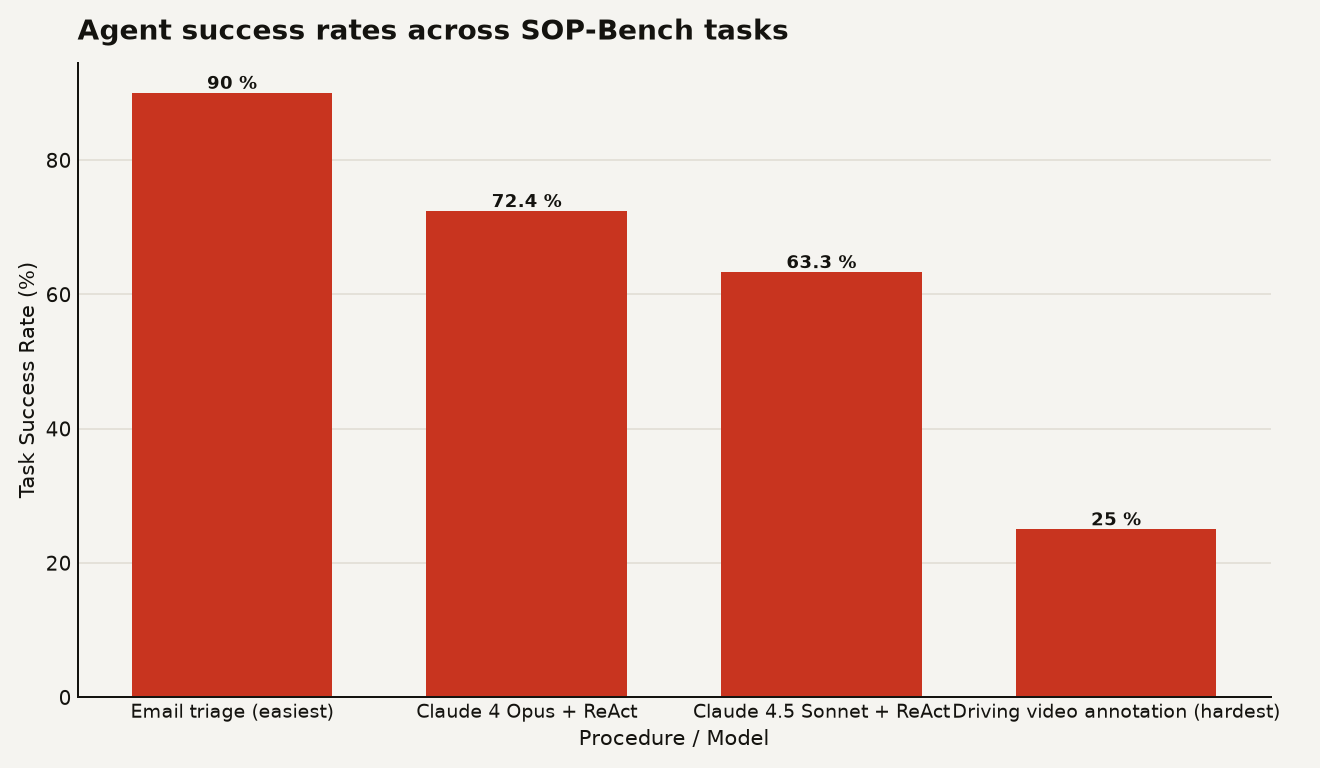 Bar chart showing agent success rates on SOP-Bench: email triage at 90%, Claude 4 Opus with ReAct agent at 72.4%, Claude 4.5 Sonnet with ReAct agent at 63.3%, and driving video annotation at 25%.