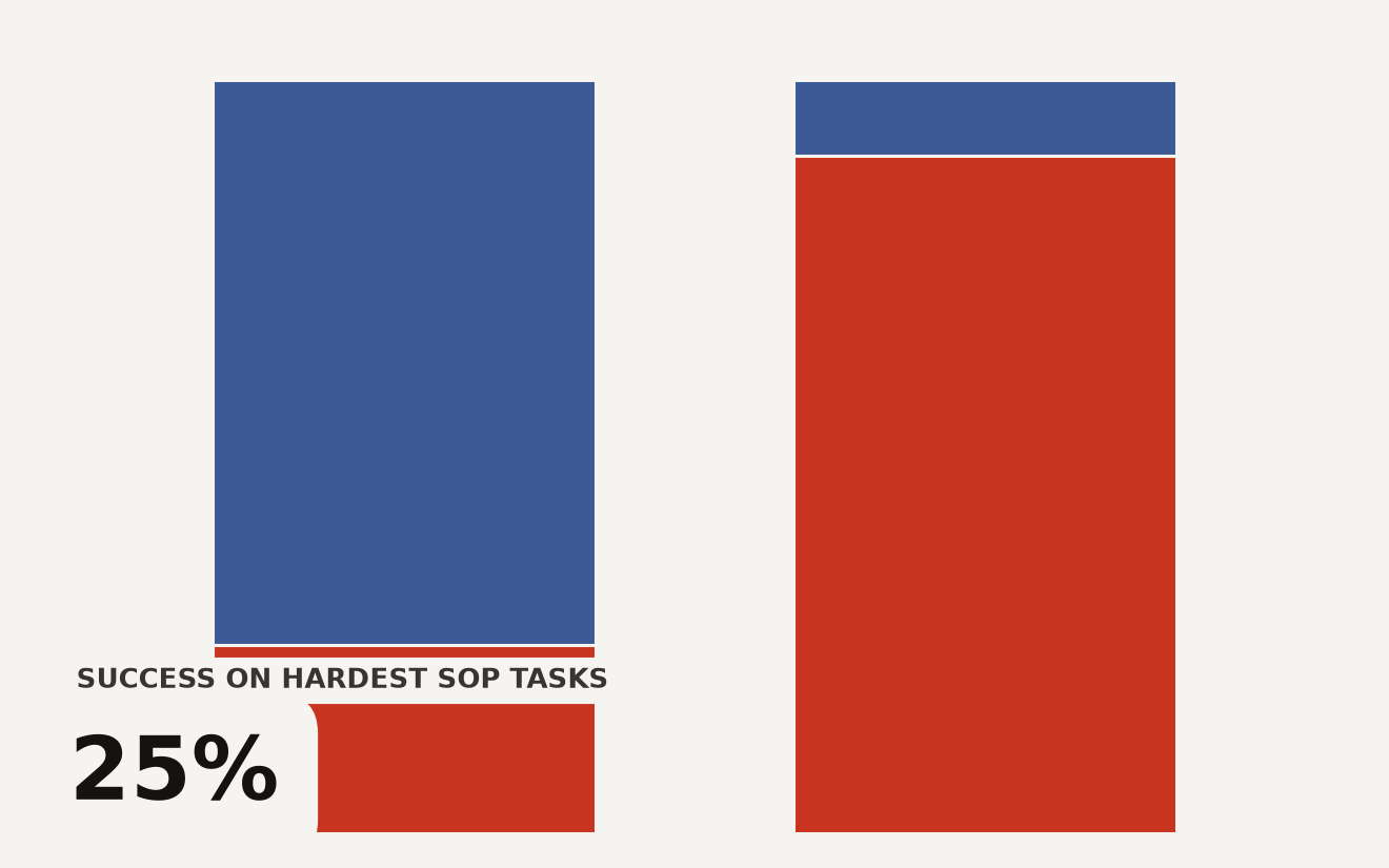 Stacked bar chart showing AI agent success rates: 25% correct on hardest SOP (driving video annotation) versus 75% incorrect, and 90% correct on easiest SOP (email triage) versus 10% incorrect, from Amazon SOP-Bench evaluation of LLM agents on 2000+ business procedures.