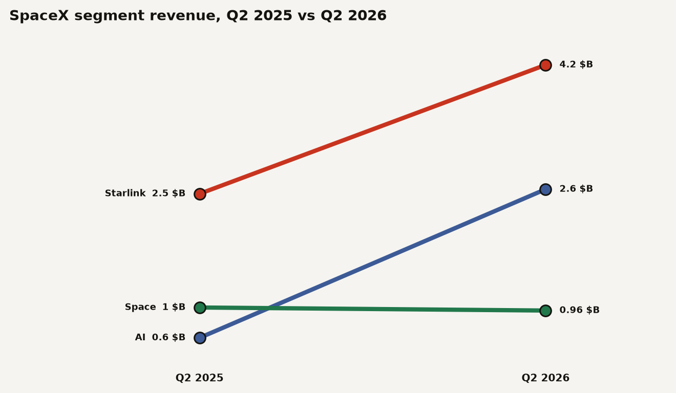 Slope chart of SpaceX segment revenue between Q2 2025 and Q2 2026: Starlink rose from $2.5B to $4.2B, AI from $0.6B to $2.6B, and space stayed near $1.0B. AI revenue now exceeds space revenue by more than 2.5 times.