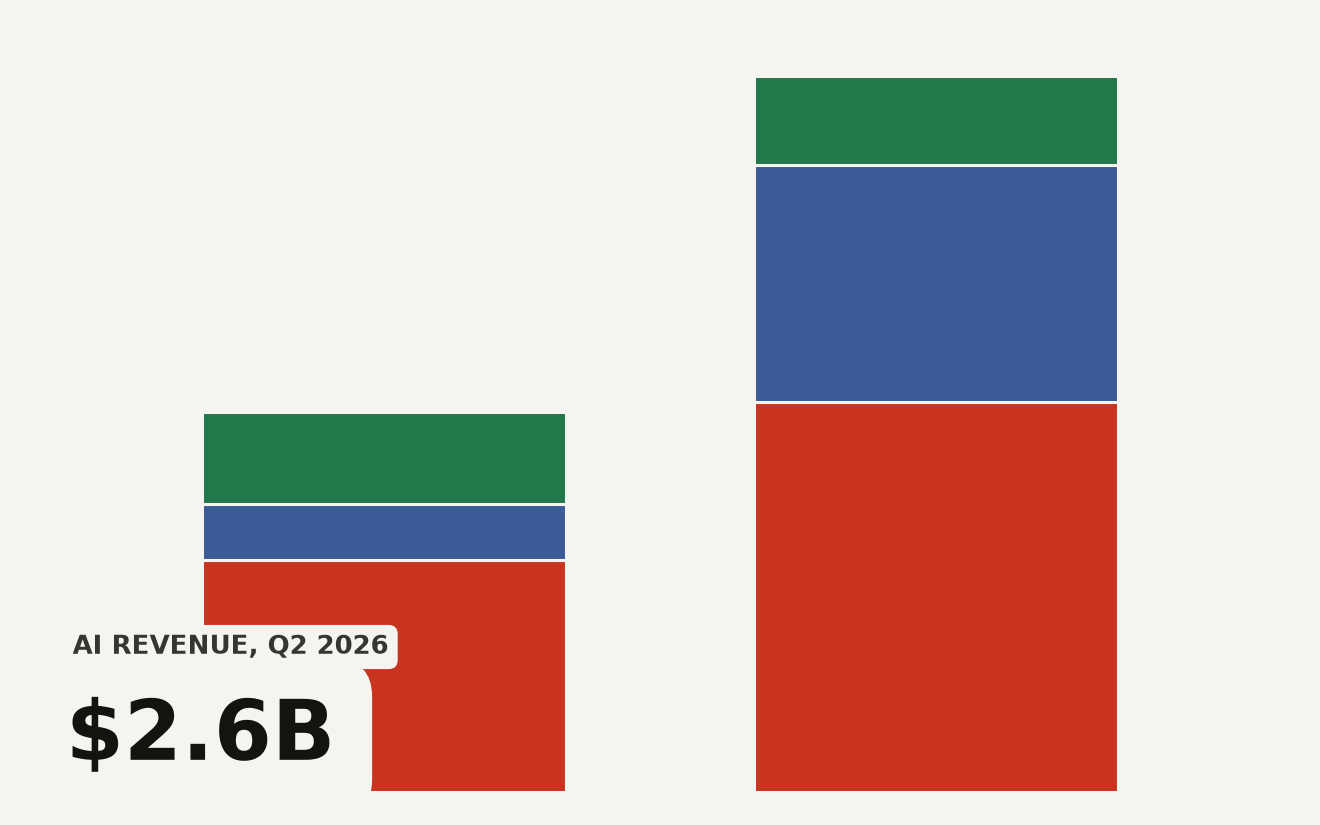 Stacked bar chart of SpaceX segment revenue: Q2 2025 total approximately $4.1B split into Starlink $2.5B, AI $0.6B, space $1.0B versus Q2 2026 total $7.8B split into Starlink $4.2B, AI $2.6B, space $1.0B. AI revenue grew more than fourfold while space stayed flat.