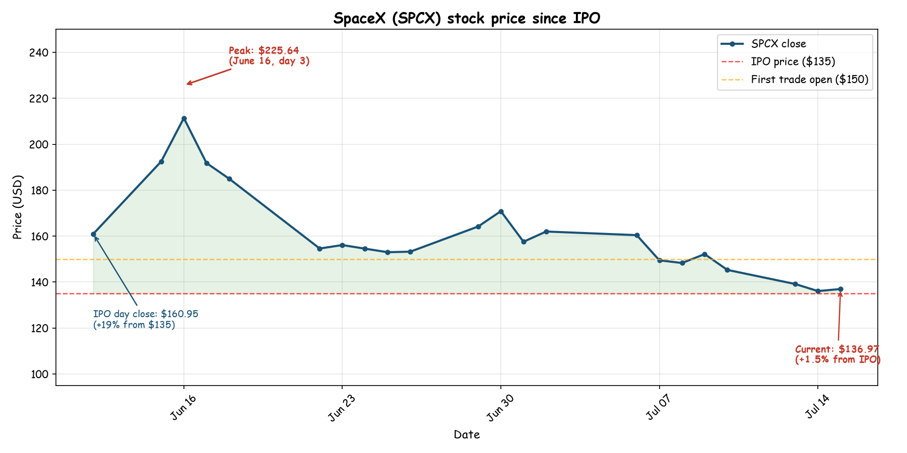 SpaceX stock price since IPO