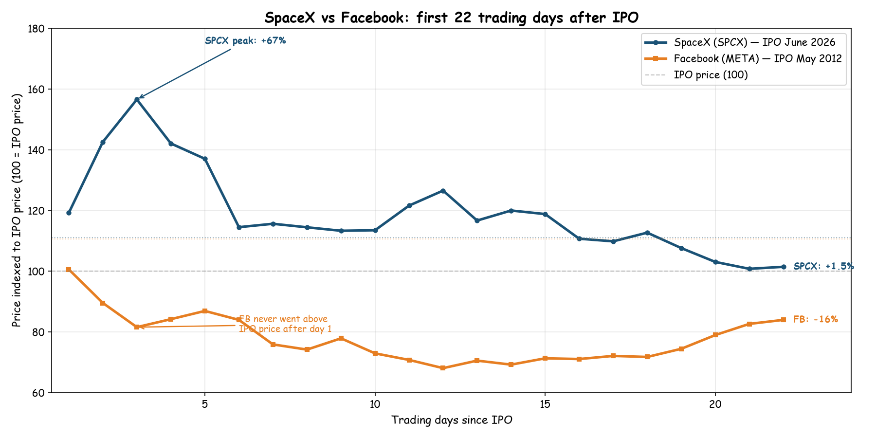 SpaceX vs Facebook IPO comparison