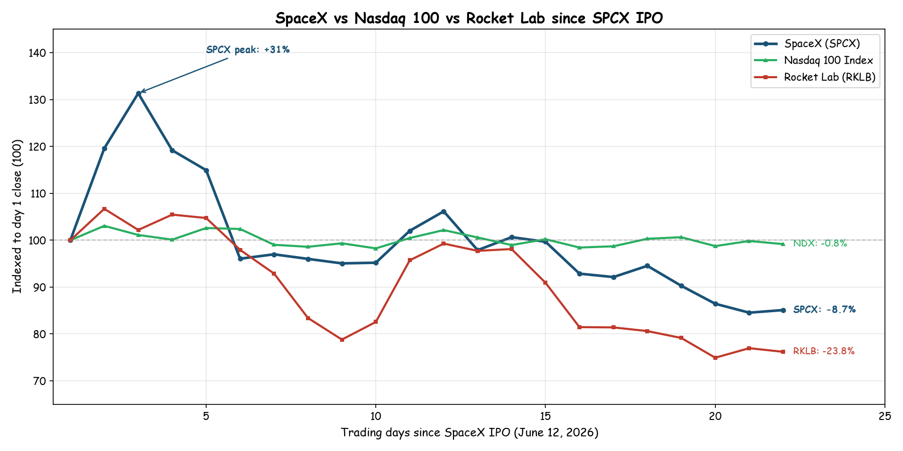 SpaceX vs Nasdaq 100 vs Rocket Lab