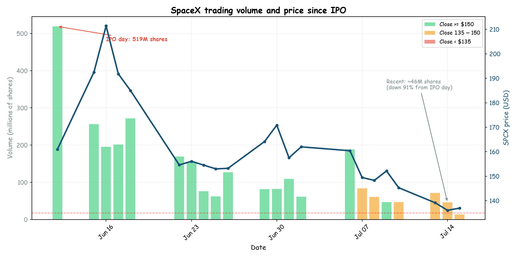 SpaceX trading volume and price