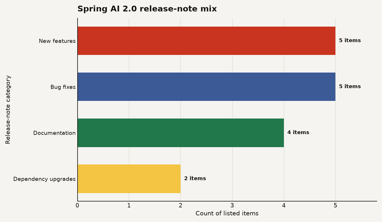 Horizontal bar chart for Spring AI 2.0 release-note counts showing 5 new features, 5 bug fixes, 4 documentation updates, and 2 dependency upgrades.