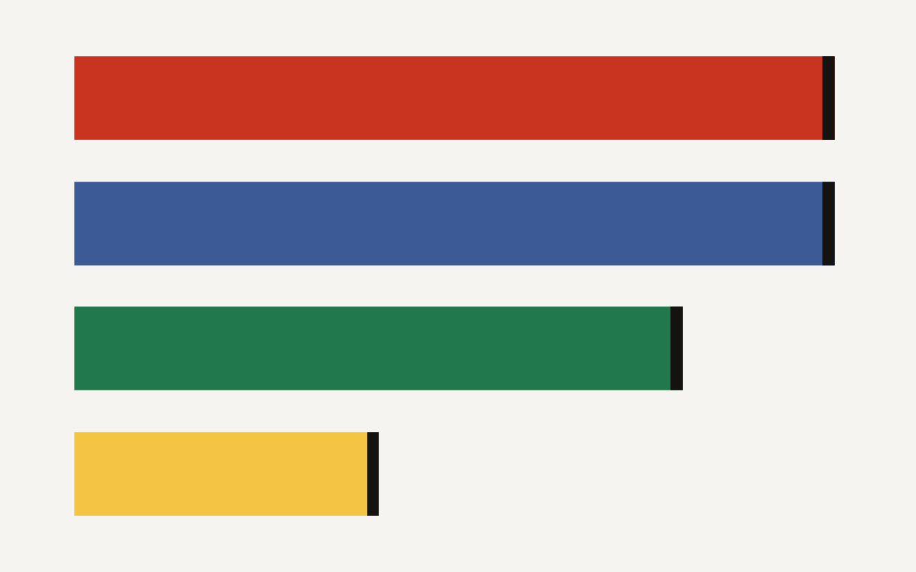 Spring AI 2.0 release work by GitHub release-note count: 5 new features, 5 bug fixes, 4 documentation updates, and 2 dependency upgrades.