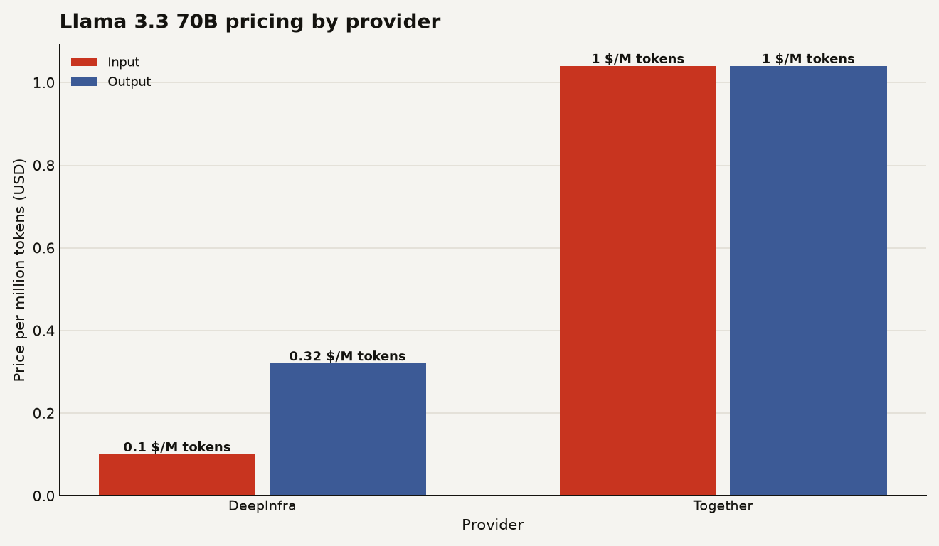 Bar chart comparing Llama 3.3 70B pricing: DeepInfra at $0.10 input and $0.32 output per million tokens, Together at $1.04 input and $1.04 output, showing a 10x gap on input pricing for the same model.