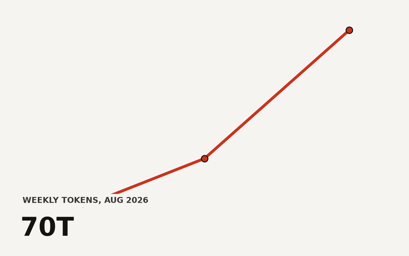 Line chart showing OpenRouter weekly token volume growing from 5 trillion in November 2025 to 25 trillion in May 2026 to 70 trillion in August 2026, illustrating explosive growth in AI model routing traffic across 400 models.