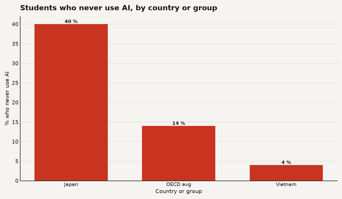 Bar chart showing the share of students who never use AI for schoolwork: Japan 40%, OECD average 14%, Vietnam 4%.