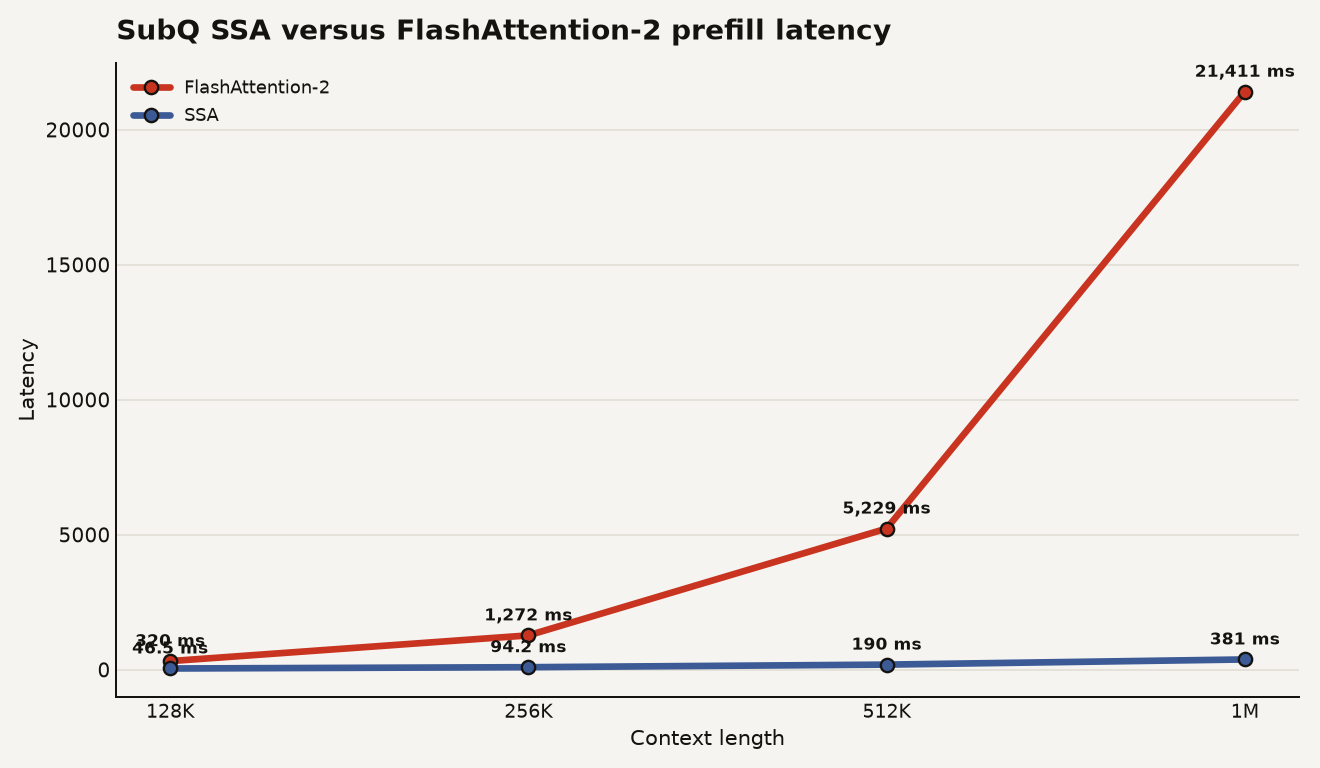 Line chart comparing SubQ SSA and FlashAttention-2 prefill latency: at 128K tokens FA2 is 319.88 ms and SSA is 46.5 ms; at 256K FA2 is 1,272.19 ms and SSA is 94.2 ms; at 512K FA2 is 5,228.55 ms and SSA is 189.85 ms; at 1M FA2 is 21,410.51 ms and SSA is 380.96 ms.