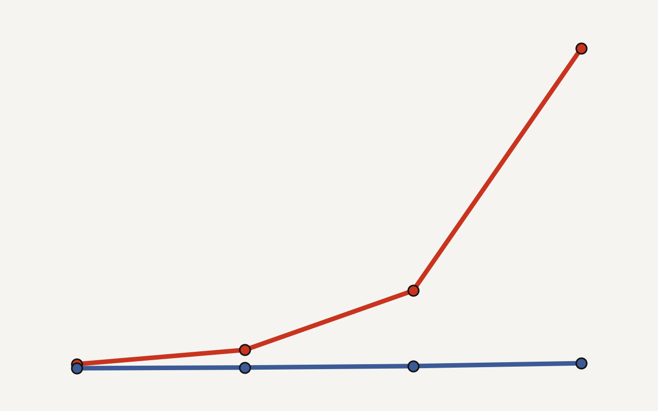 Subquadratic attention latency comparison at 128K, 256K, 512K, and 1M tokens: FlashAttention-2 rises from 319.88 ms to 21,410.51 ms while SSA rises from 46.5 ms to 380.96 ms.
