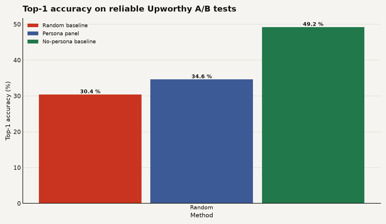 Bar chart comparing top-1 accuracy on reliable Upworthy A/B tests: random baseline at 30.4%, persona panel at 34.6%, no-persona baseline at 49.2%. Synthetic personas degrade LLM copy prediction accuracy.