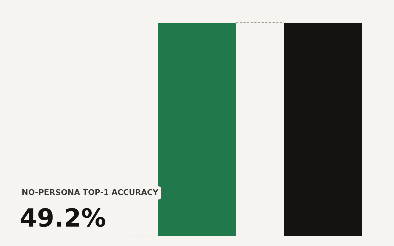 Waterfall chart of top-1 accuracy on reliable Upworthy A/B tests: random baseline at 30.4%, no-persona baseline rising to 49.2%, persona panel falling to 34.6%. Synthetic personas degrade LLM copy prediction accuracy.