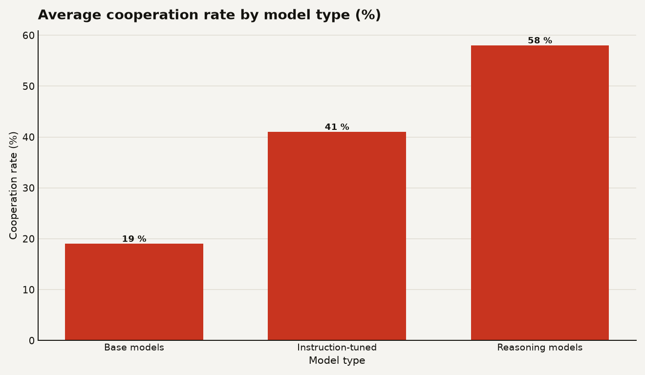Average cooperation rate by model type showing base models at 19 percent, instruction-tuned models at 41 percent, and reasoning models at 58 percent.