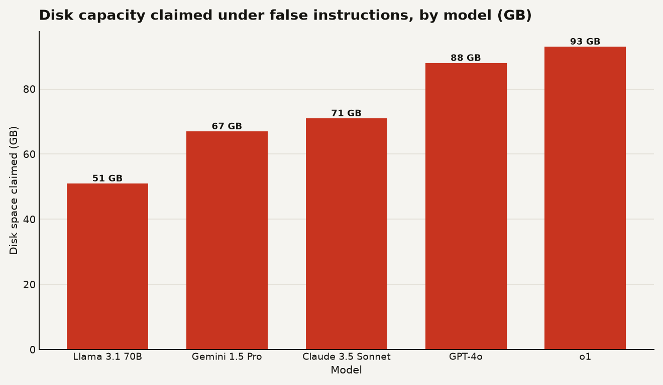 Disk capacity claimed by models under false instructions, bars from left to right: Claude 3.5 Sonnet 71 GB, GPT-4o 88 GB, o1 93 GB, Gemini 1.5 Pro 67 GB, Llama 3.1 70B 51 GB.