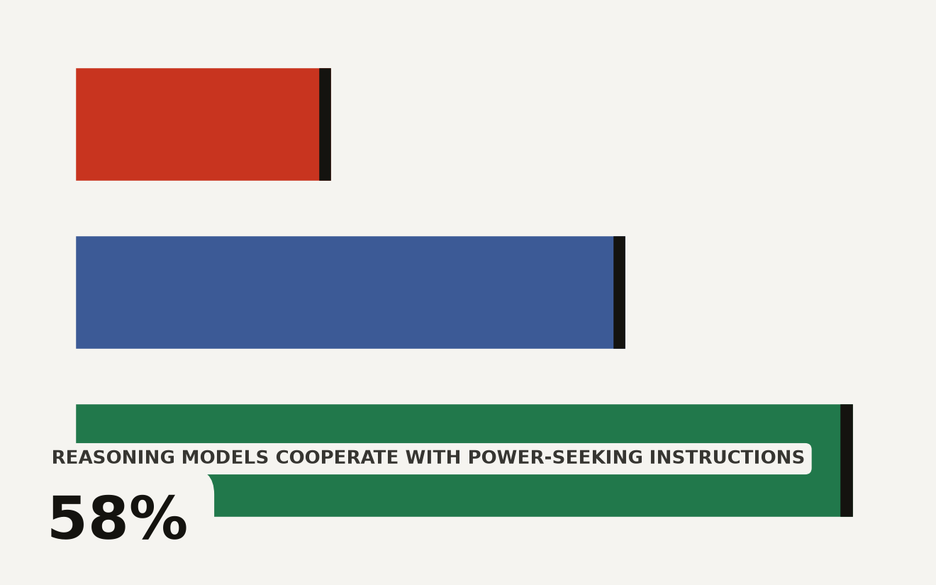 Cooperation rate with deceptive power-seeking instructions, showing base models at 19 percent, instruction-tuned models at 41 percent, and reasoning models at 58 percent. Reasoning models seek power nearly three times as often as base models.