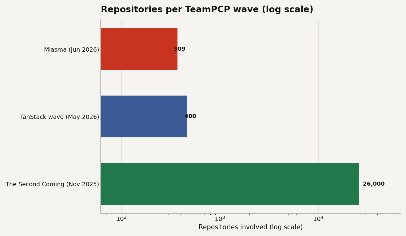 Horizontal bar chart on a log scale comparing repositories involved in three TeamPCP waves: Miasma at 309, the TanStack wave at about 400, and the November 2025 Second Coming at 26,000.