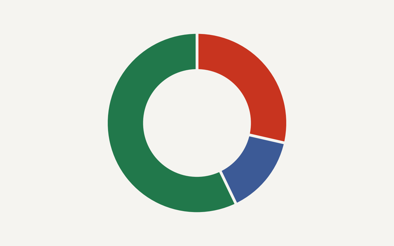 Donut chart splitting seven TeamPCP waves by period: two in 2025, one in early 2026, and four in the May to June 2026 sprint.