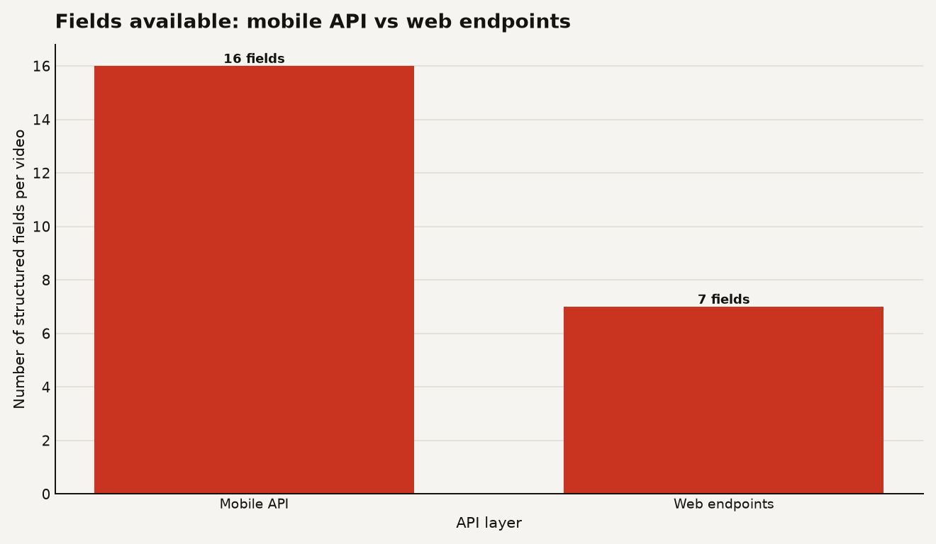 Field availability comparison between TikTok mobile API and TikTok web endpoints. Mobile API returns 16 fields including saves, music_id, mentions, is_ad, and country. Web endpoints return approximately 7 fields. Mobile API provides 2.3x more fields.