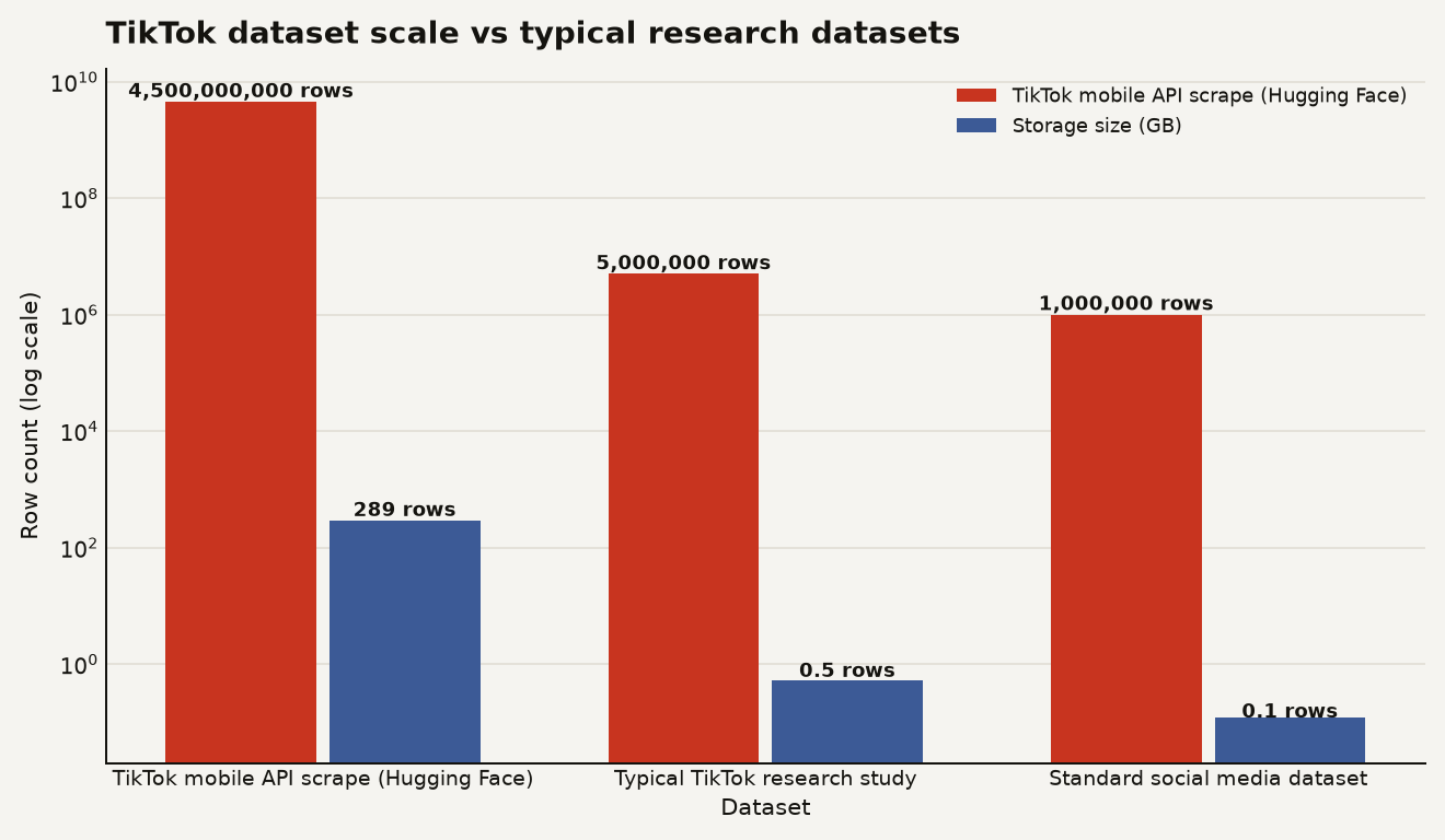 Dataset volume comparison: TikTok videos dataset at 4.5 billion rows and 289 GB, versus common research-scale TikTok studies at roughly 5 million rows, versus typical social media research datasets at about 1 million rows.