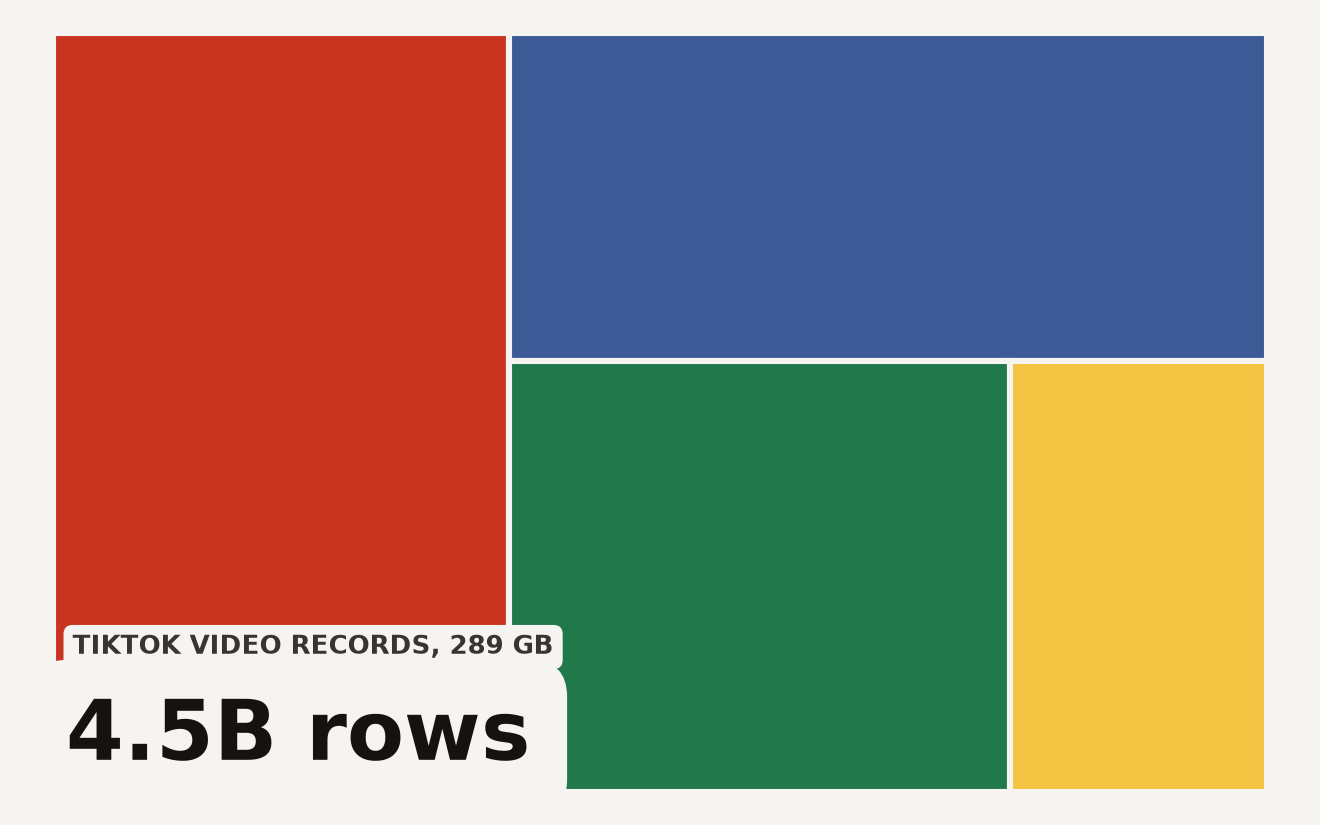 TikTok mobile API scrape dataset composition: 4.5 billion video records uploaded to Hugging Face out of 5.94 billion collected, plus 3.23 billion creator profiles and 2.8 billion comments. 289 GB total in 27 Parquet files.