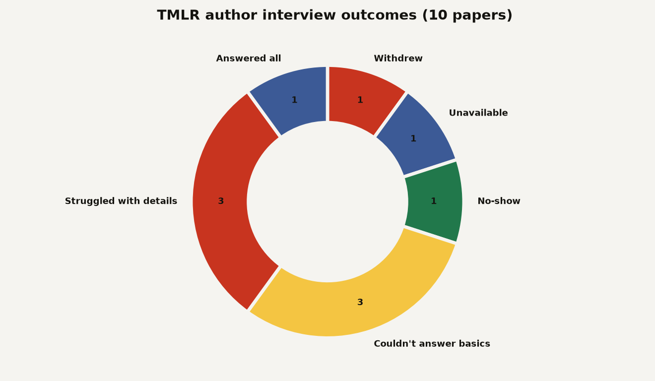 Donut chart showing outcomes of 10 TMLR papers slated for desk rejection: withdrew 1, unavailable 1, no-show 1, could not answer basics 3, struggled with details 3, answered all questions 1.