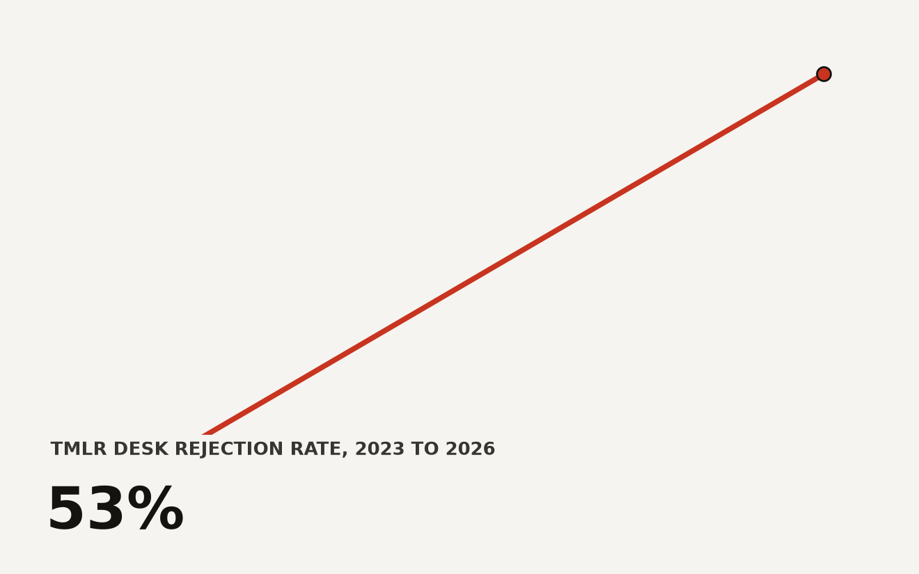 Slope chart of TMLR desk rejection rate rising from 6 percent in 2023 to 53 percent in 2026, illustrating the surge in AI-assisted paper submissions straining ML peer review.