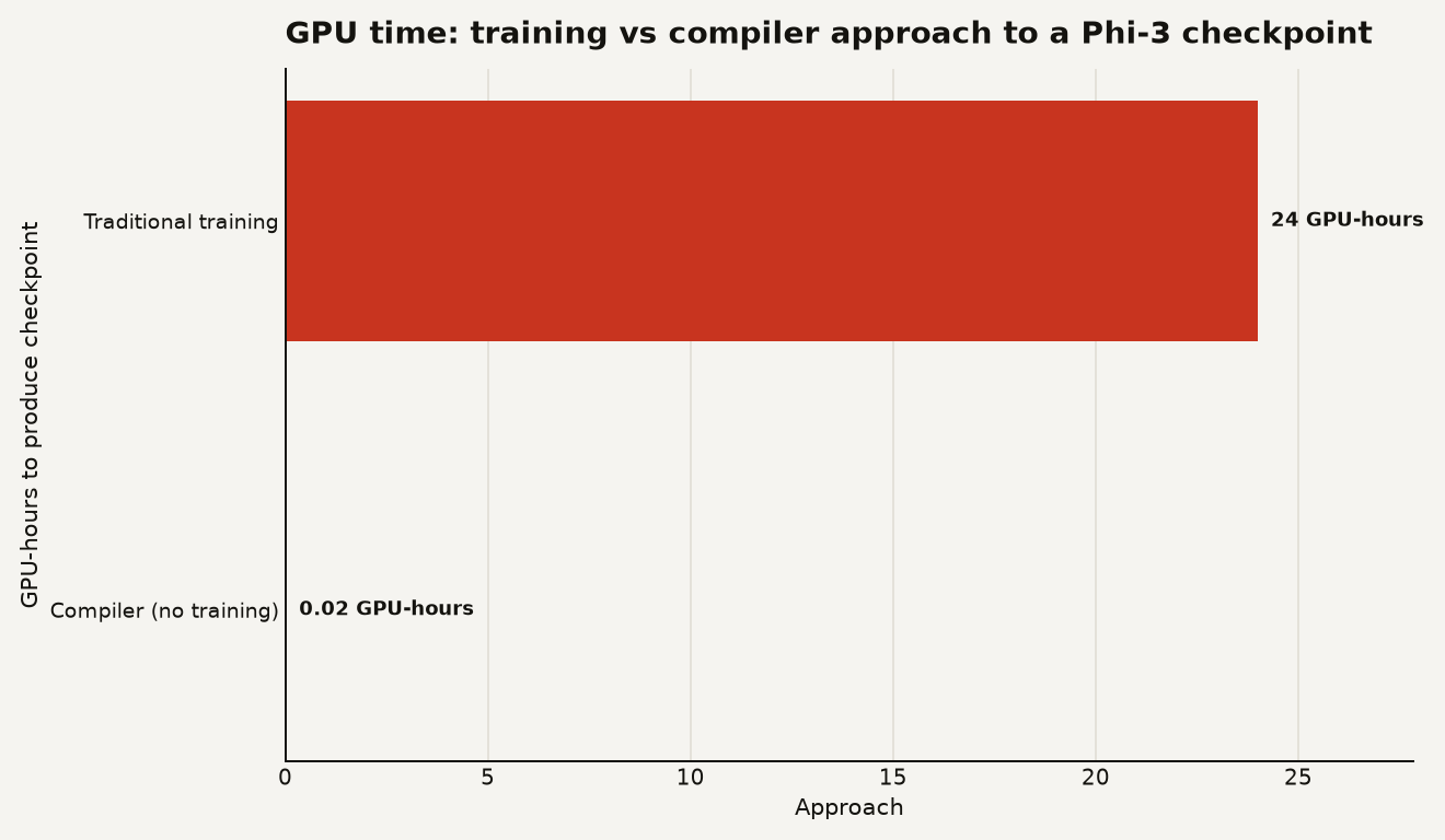 Pipeline comparison: training-based approach takes hours to days of GPU time, compiler approach takes seconds. Compiled weights load directly into a Phi-3 architecture transformer with no custom code.