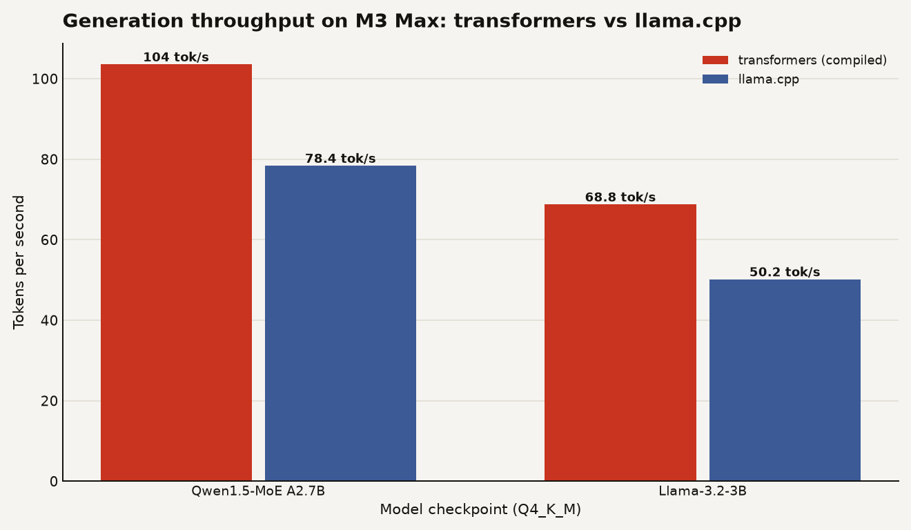 Bar chart comparing generation throughput in tokens per second between transformers with torch.compile and llama.cpp for two GGUF checkpoints on M3 Max. Qwen1.5-MoE A2.7B Q4_K_M shows transformers at 103.6 tok/s versus llama.cpp at 78.4 tok/s, a 1.32x speedup. Llama-3.2-3B Q4_K_M shows transformers at 68.8 tok/s versus llama.cpp at 50.2 tok/s, a 1.37x speedup.