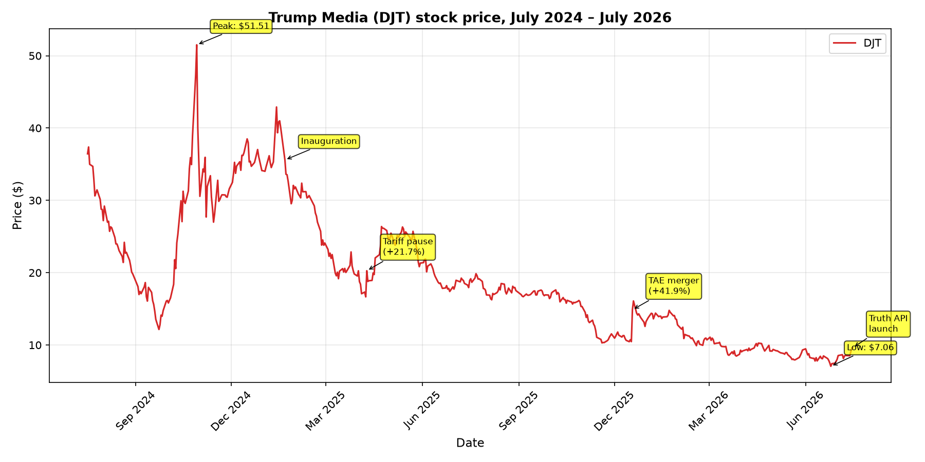 DJT stock price, July 2024 to July 2026