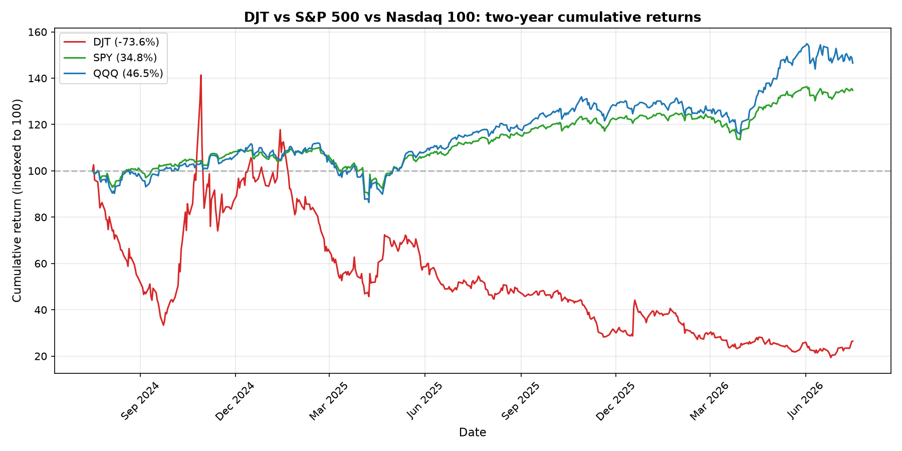 DJT vs S&P 500 vs Nasdaq 100 cumulative returns