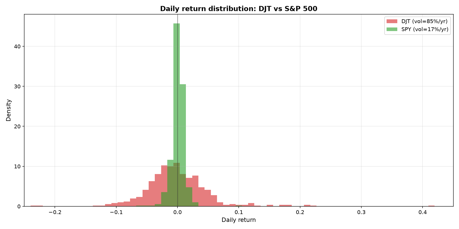 Daily return distribution: DJT vs S&P 500