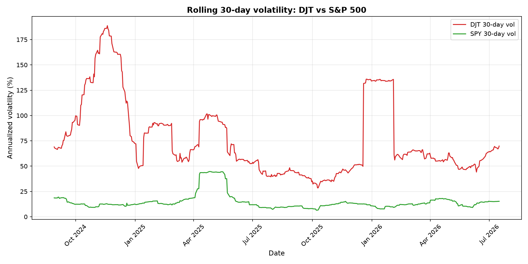 Rolling 30-day volatility: DJT vs S&P 500