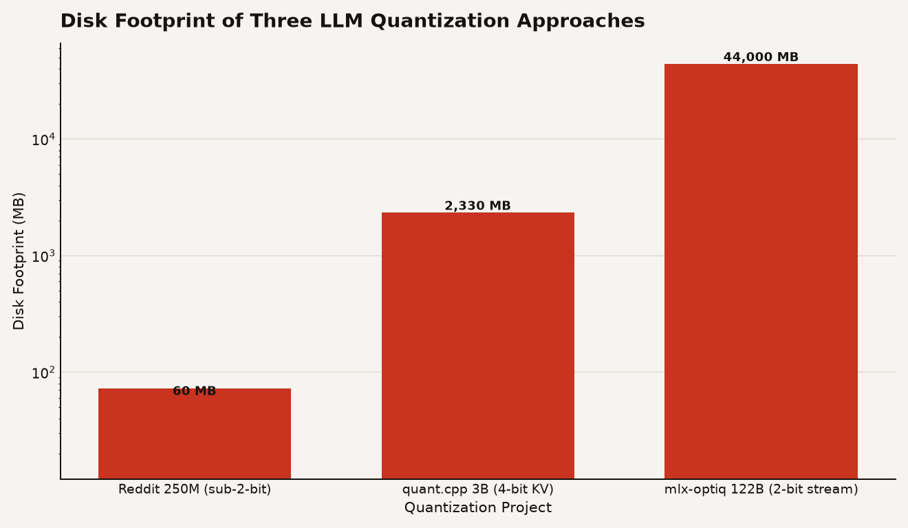 Bar chart comparing disk footprint of three quantization approaches: a 250M model at sub-2-bit at 60 MB, a 3B model at 4-bit KV cache at 2330 MB, and a 122B model at 2-bit streaming at 44000 MB. Log scale shows the Reddit sub-2-bit model at 60 MB as the smallest by far.