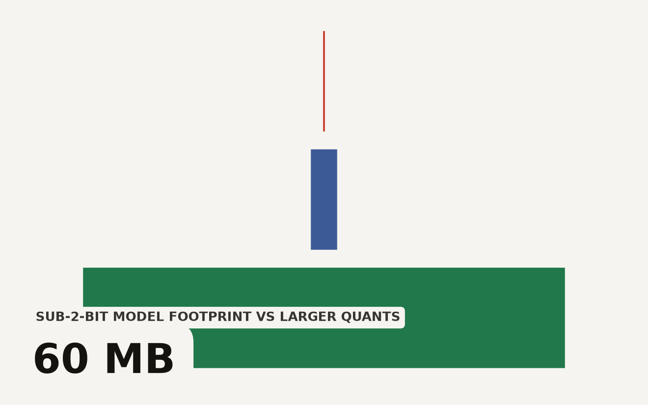 Comparison of three LLM quantization approaches by deployment disk footprint: a 250M model at sub-2-bit at 60 MB, a 122B model at 2-bit streaming at 44 GB, and a 3B model at 4-bit KV at 2.33 GB, showing that sub-2-bit weights produce the smallest absolute footprint.