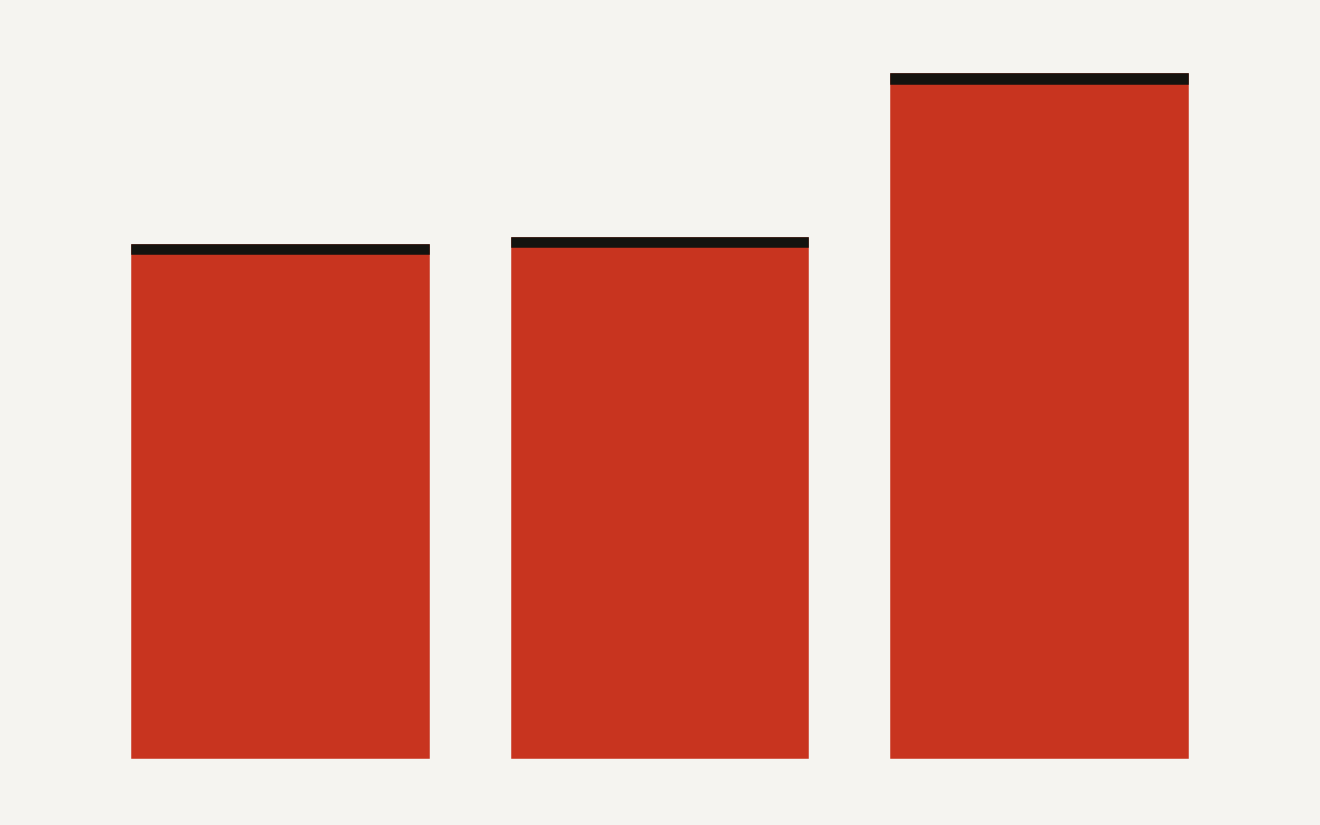 Unit distance proof comparison of known asymptotic exponents: linear grid at 1, Sawin lower bound at 1.014, upper bound at 1.333