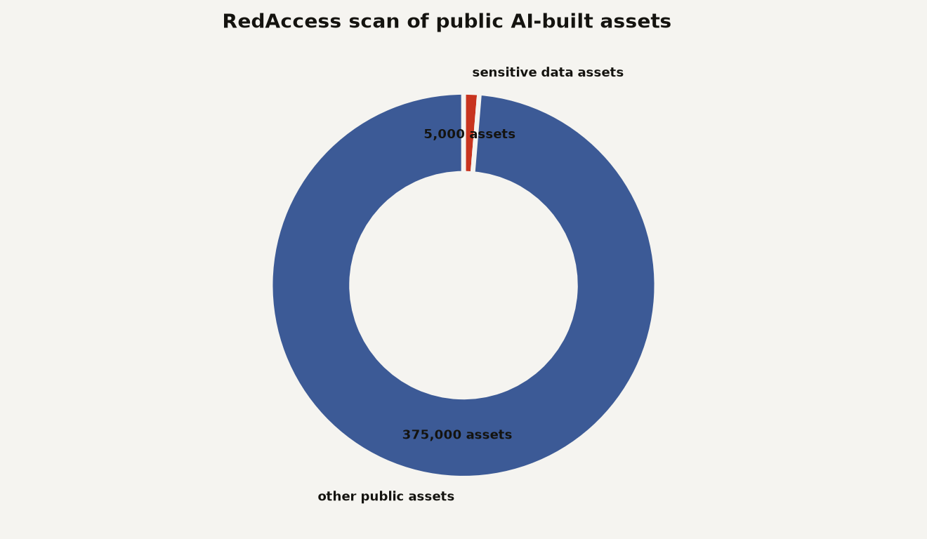 Donut chart for vibe coding security showing 5,000 sensitive-data assets out of 380,000 public AI-built assets, and 375,000 other public assets.