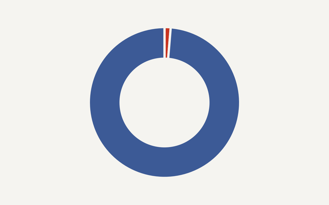 Vibe coding security donut showing 5,000 sensitive-data assets out of 380,000 public AI-built assets, with 375,000 other public assets.