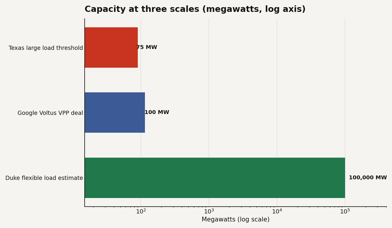 Horizontal bar chart on a log scale comparing three capacity figures in megawatts: Texas large load threshold at 75 megawatts, the Google Voltus VPP deal at 100 megawatts, and the Duke flexible load estimate at 100,000 megawatts.