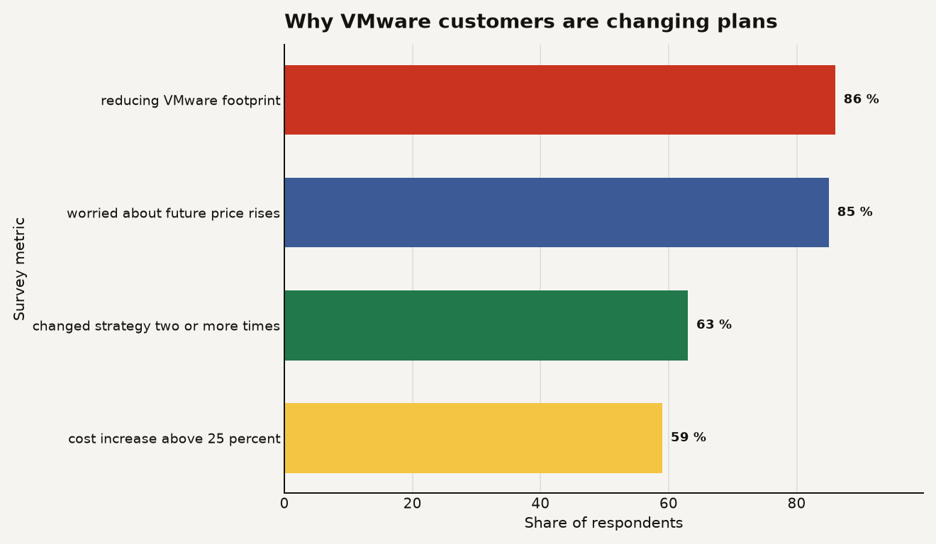 Horizontal bar chart of VMware migration pressure: 86 percent reducing VMware footprint, 85 percent worried about future price increases, 63 percent changed strategy two or more times, and 59 percent saw cost increases above 25 percent.