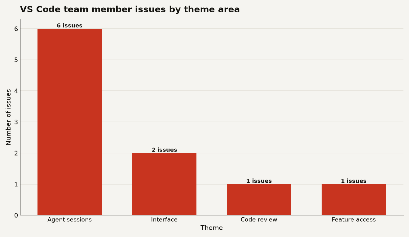 Bar chart showing VS Code open GitHub issues by theme: agent sessions 6, interface 2, code review 1, feature access 1, out of 10 total.