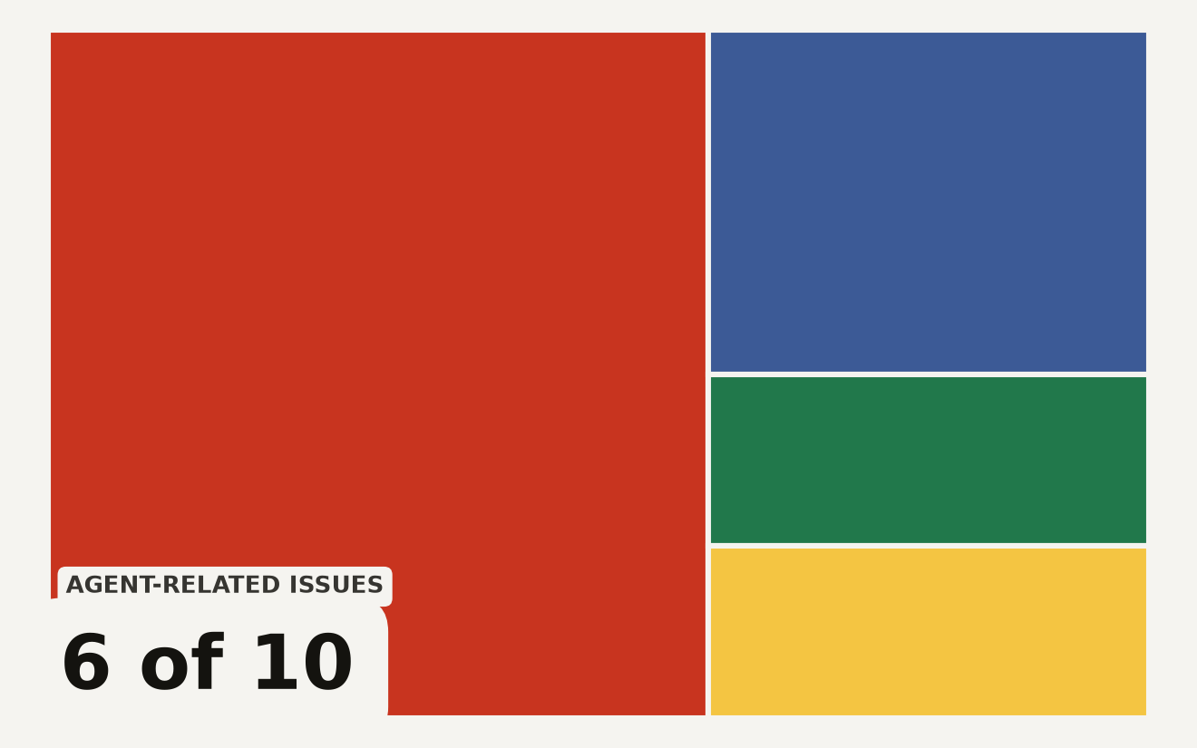 Treemap of VS Code open GitHub issues by theme showing agent sessions at 6 of 10, interface at 2, code review at 1, and feature access at 1. VS Code AI agents dominate the issue tracker.