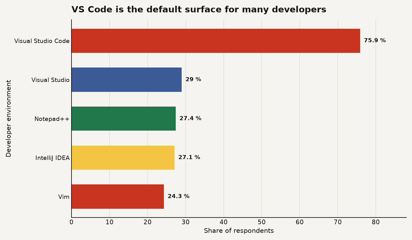 Horizontal bar chart showing Visual Studio Code at 75.9 percent usage, Visual Studio at 29 percent, Notepad++ at 27.4 percent, IntelliJ IDEA at 27.1 percent, and Vim at 24.3 percent in the Stack Overflow 2025 Developer Survey.