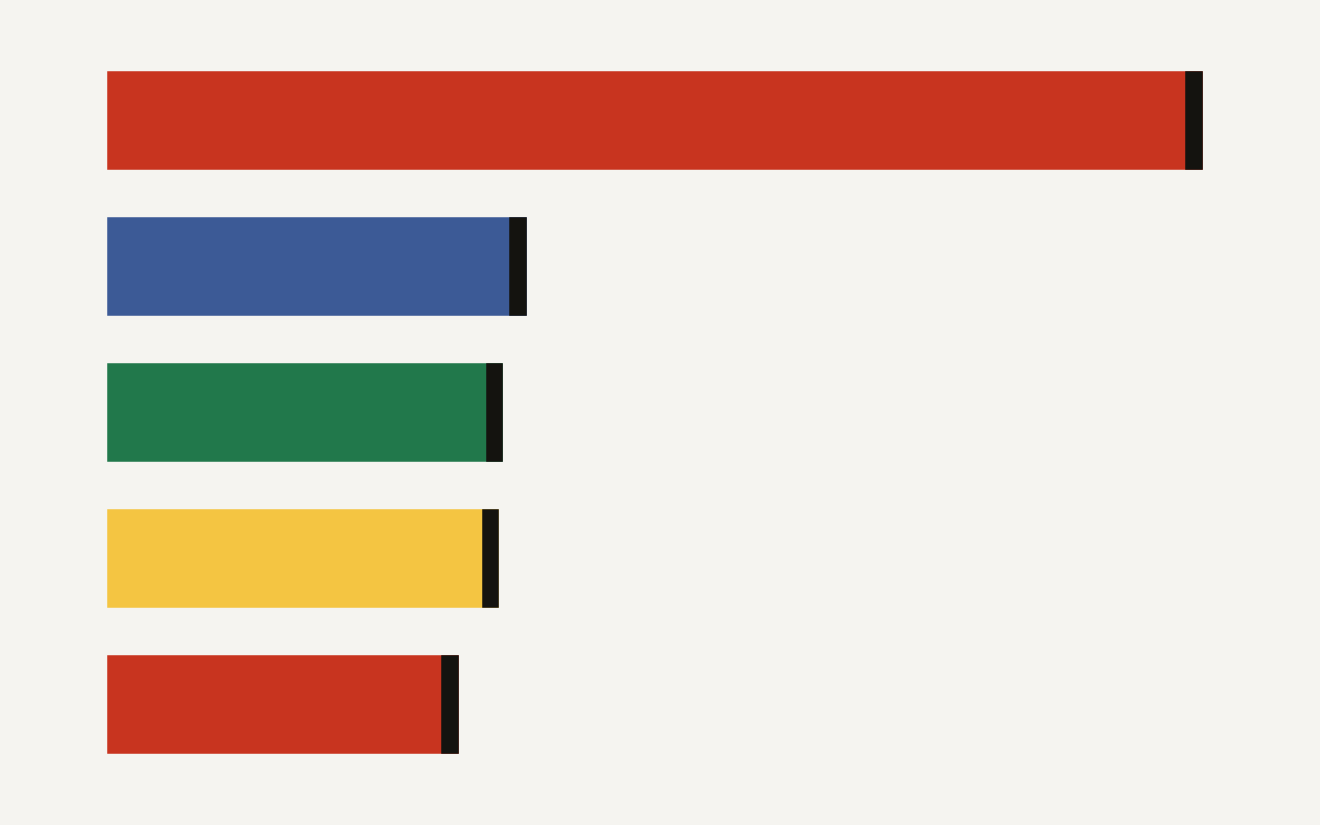 VS Code Autopilot default risk shown through 2025 developer environment usage: Visual Studio Code at 75.9 percent, Visual Studio at 29 percent, Notepad++ at 27.4 percent, IntelliJ IDEA at 27.1 percent, and Vim at 24.3 percent.