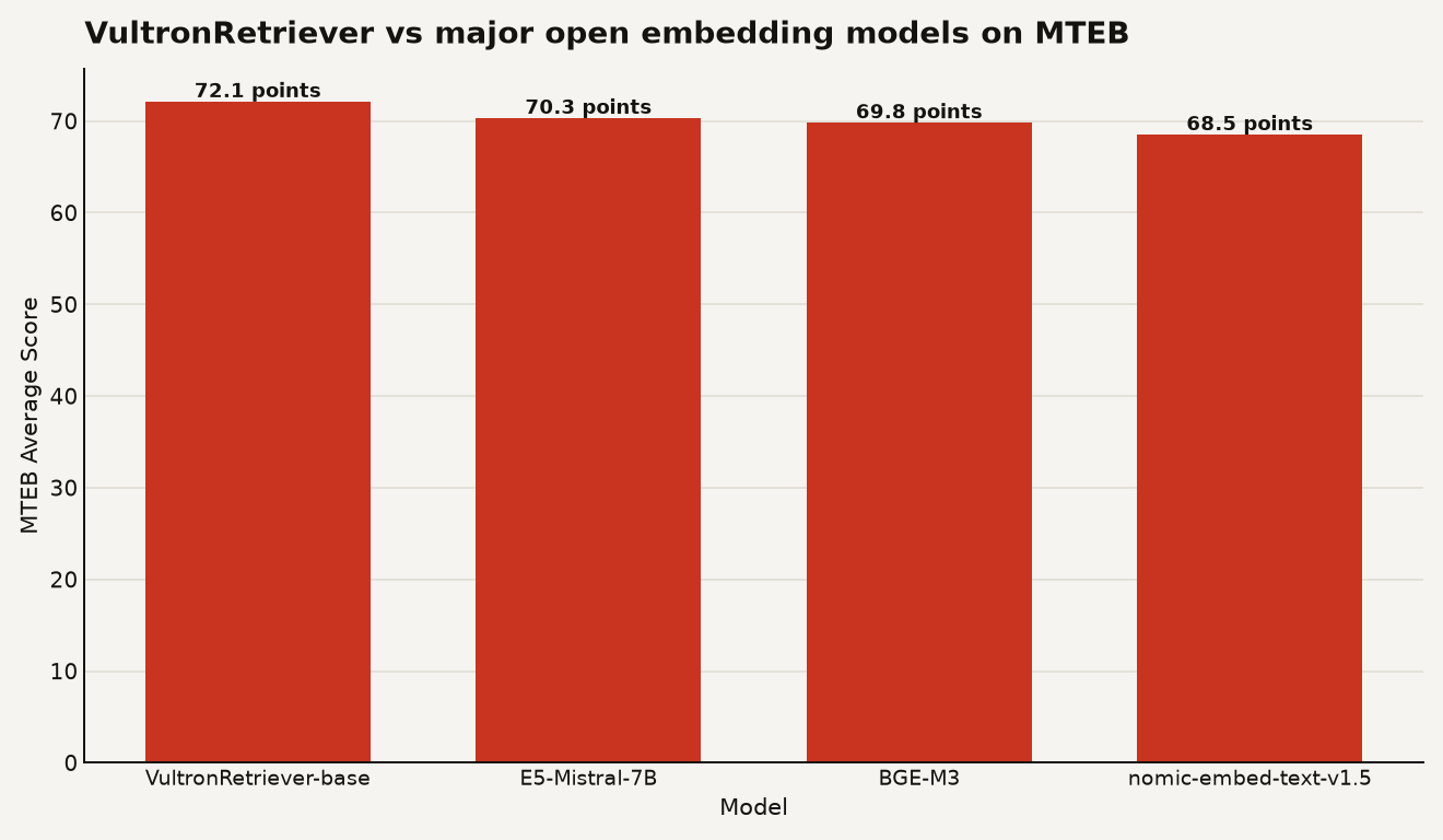 Bar chart comparing MTEB average scores of four open embedding models. VultronRetriever-base leads at 72.1, followed by E5-Mistral-7B at 70.3, BGE-M3 at 69.8, and nomic-embed-text-v1.5 at 68.5.