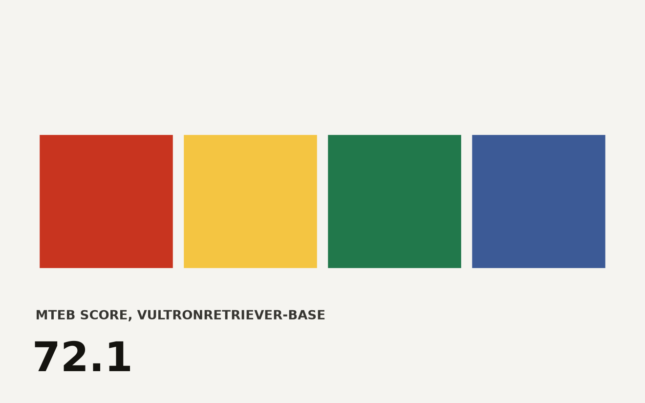 VultronRetriener model family MTEB scores versus other open embedding models. VultronRetriever-base leads at 72.1, followed by E5-Mistral at 70.3, BGE-M3 at 69.8, and nomic-embed at 68.5.